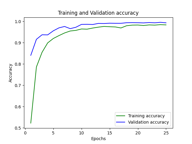 Accuracy Plot