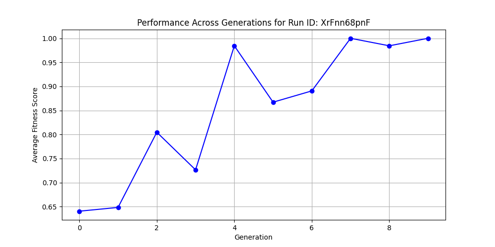 Performance on AG News Dataset