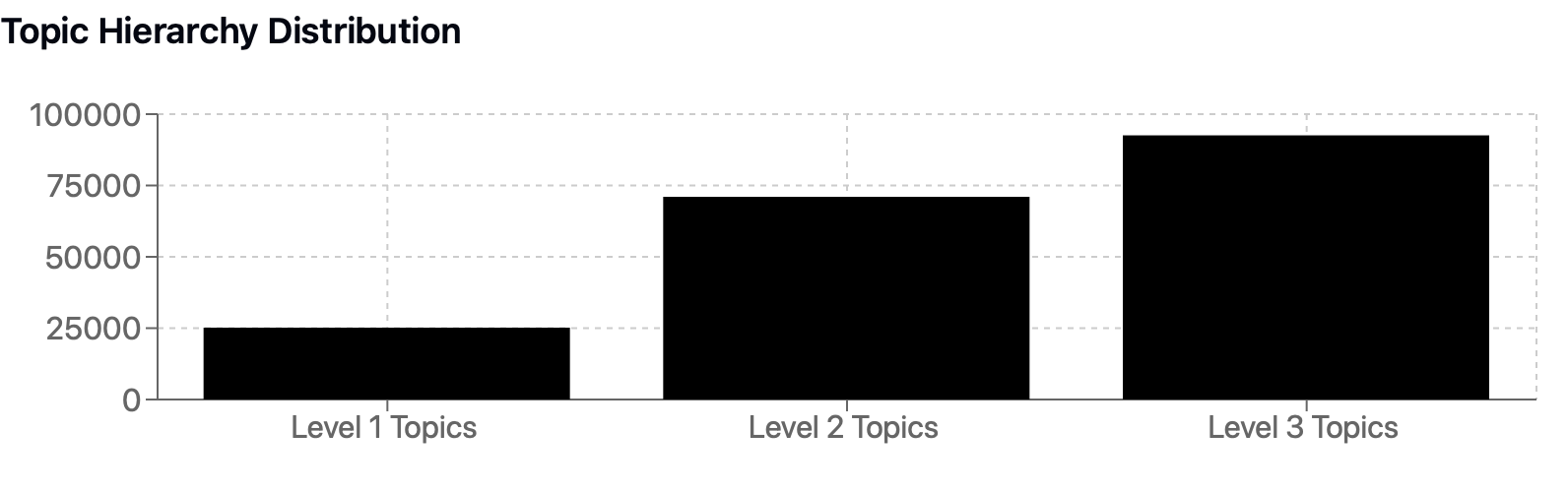 Topic Distribution Visualization