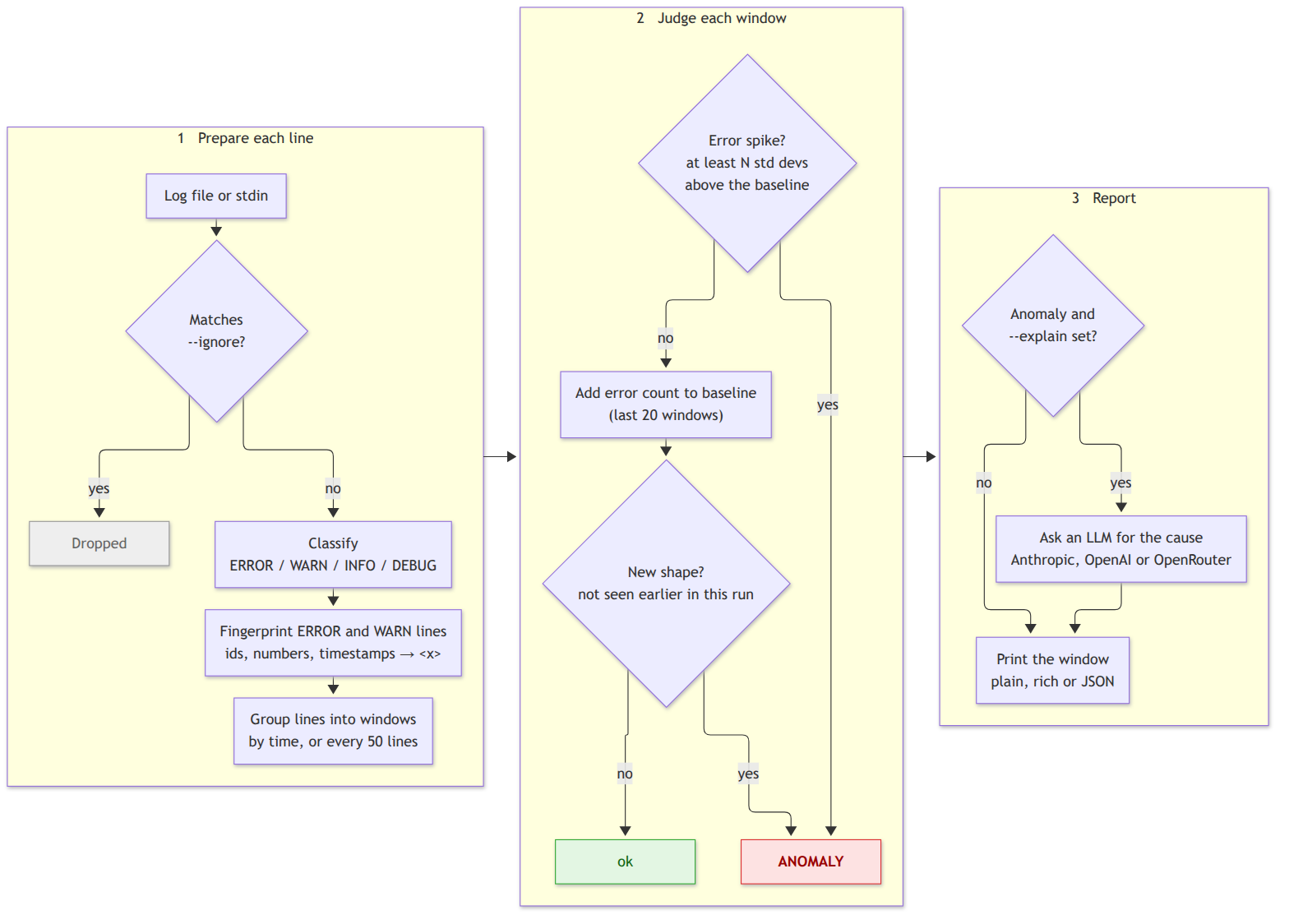 How logometer processes a log: prepare each line, judge each window, report