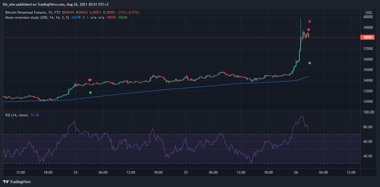 Mean Reversion first Alert