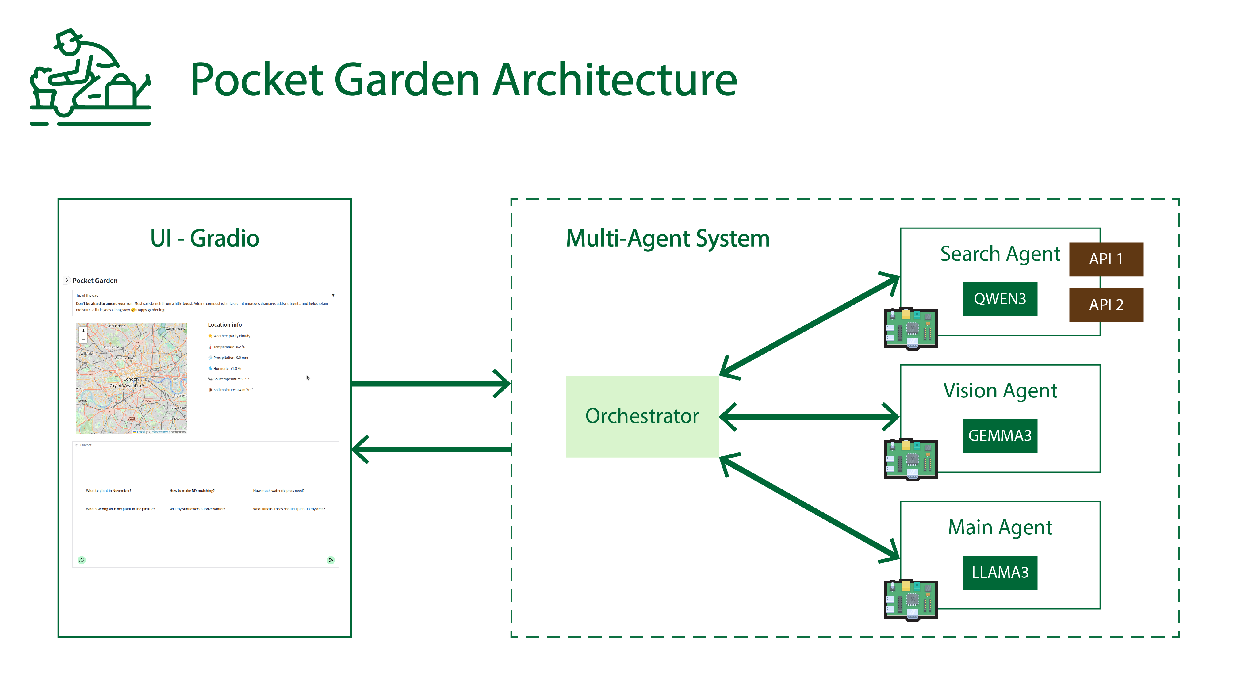Pocket Garden Architecture