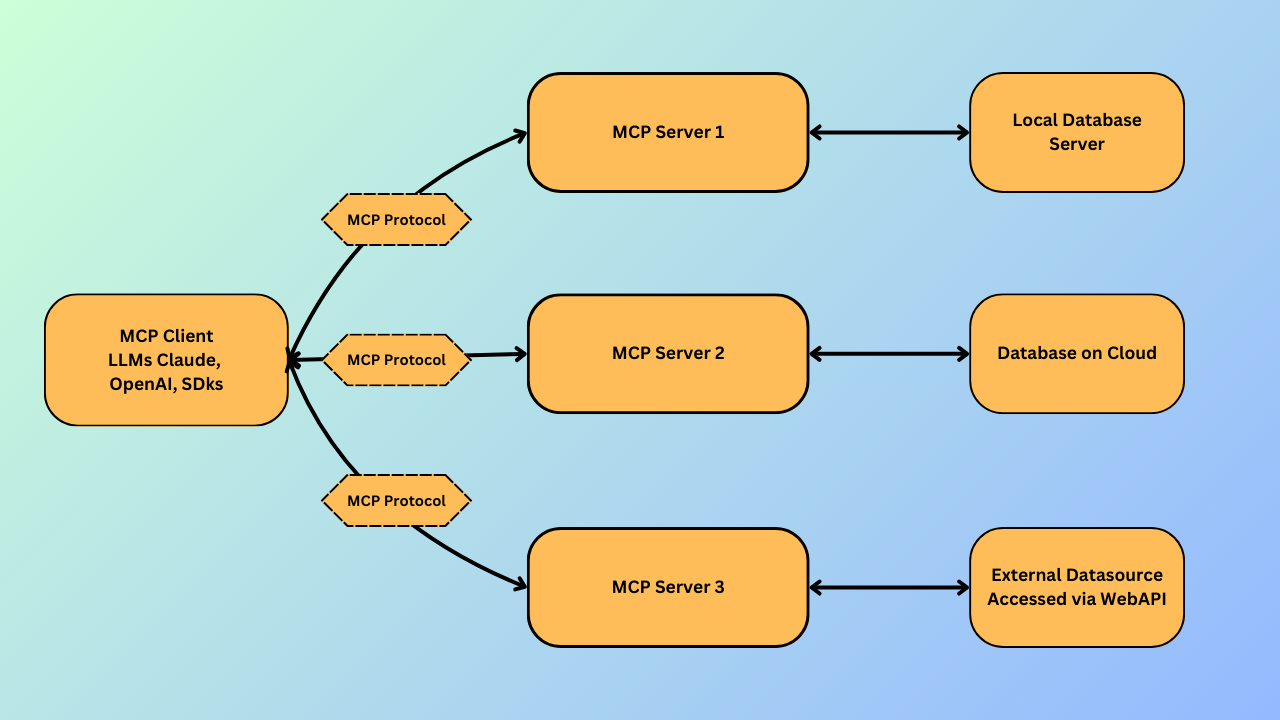 MCP Architecture