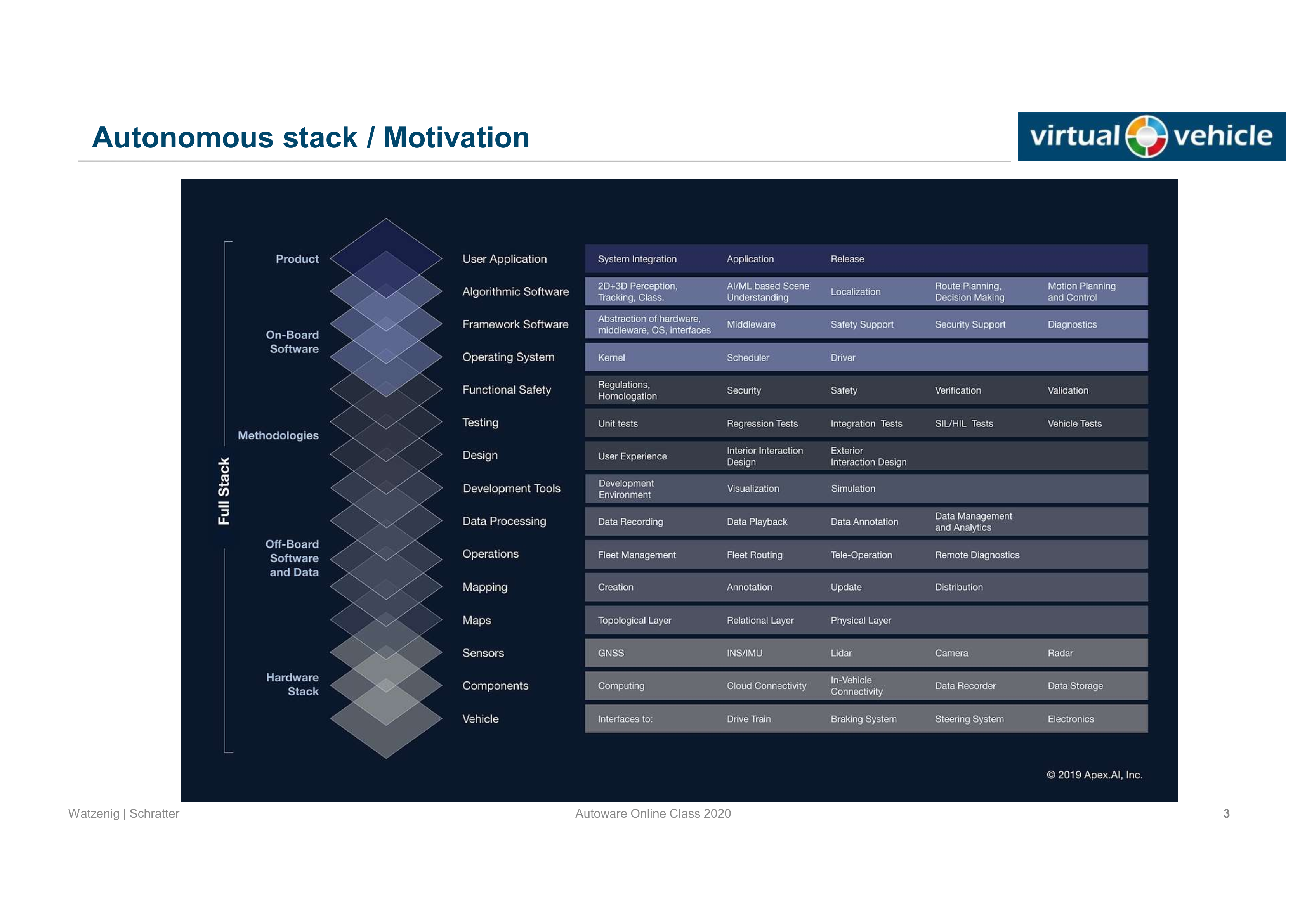 Autoware.auto AD Full Stack