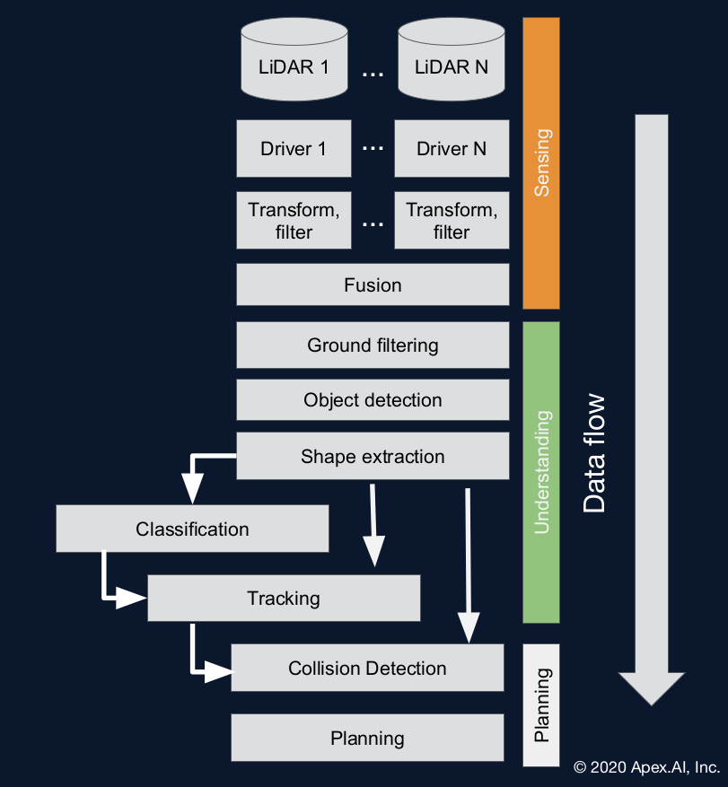 Object Detection Stack