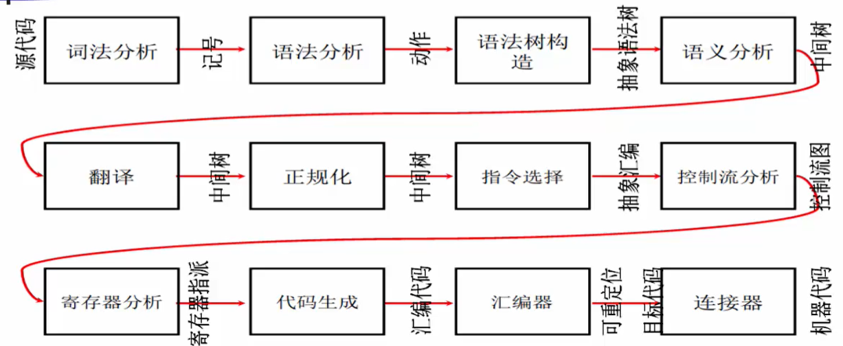 编译原理(chapter1)