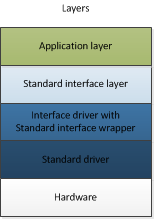 StandardInterfaceLayers.png