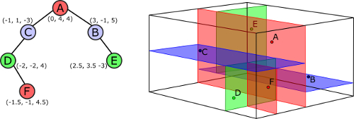 A tri-dimensional k-d tree