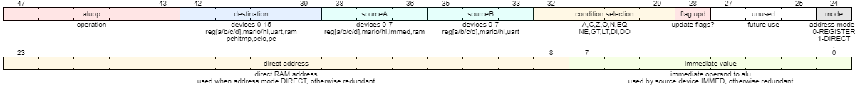 Instruction Encoding