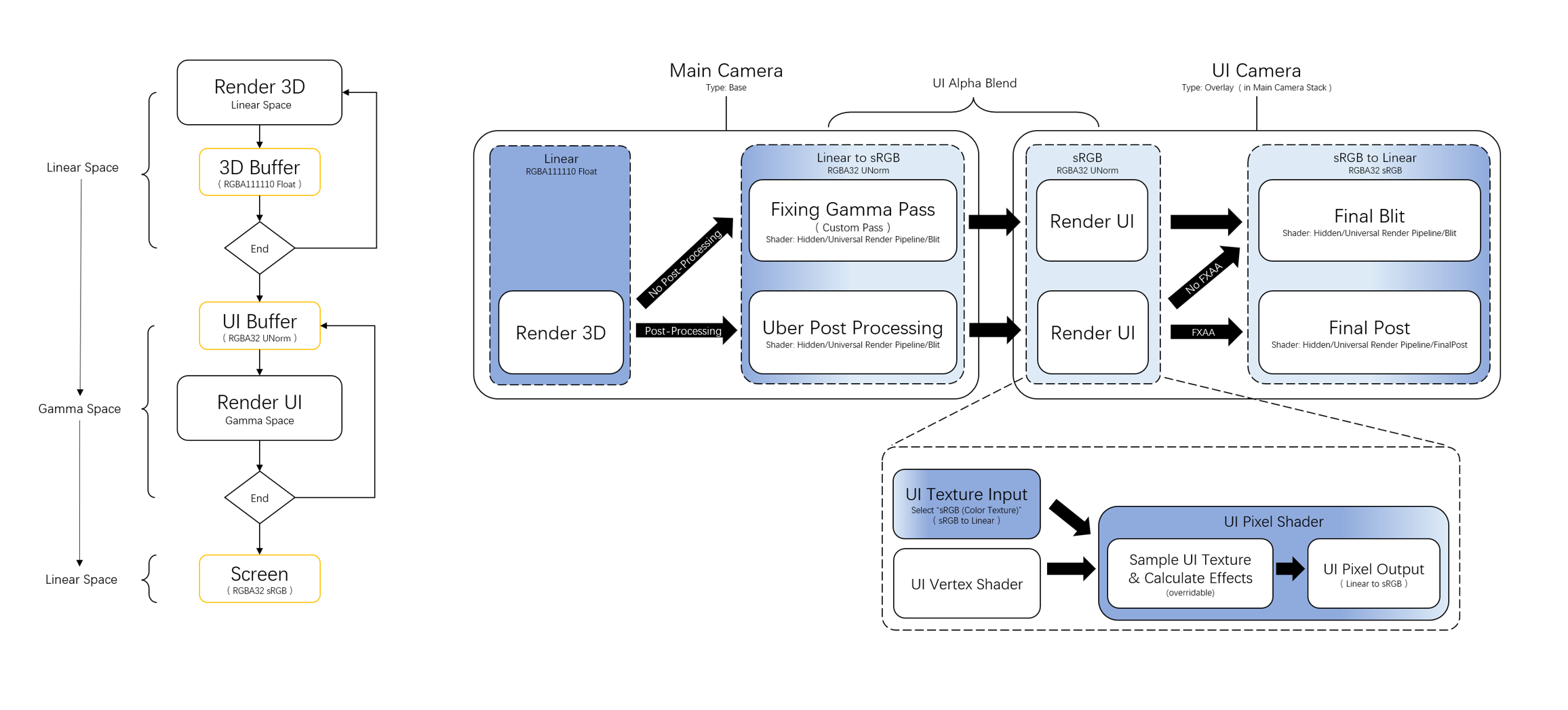 UI_RenderPipeline