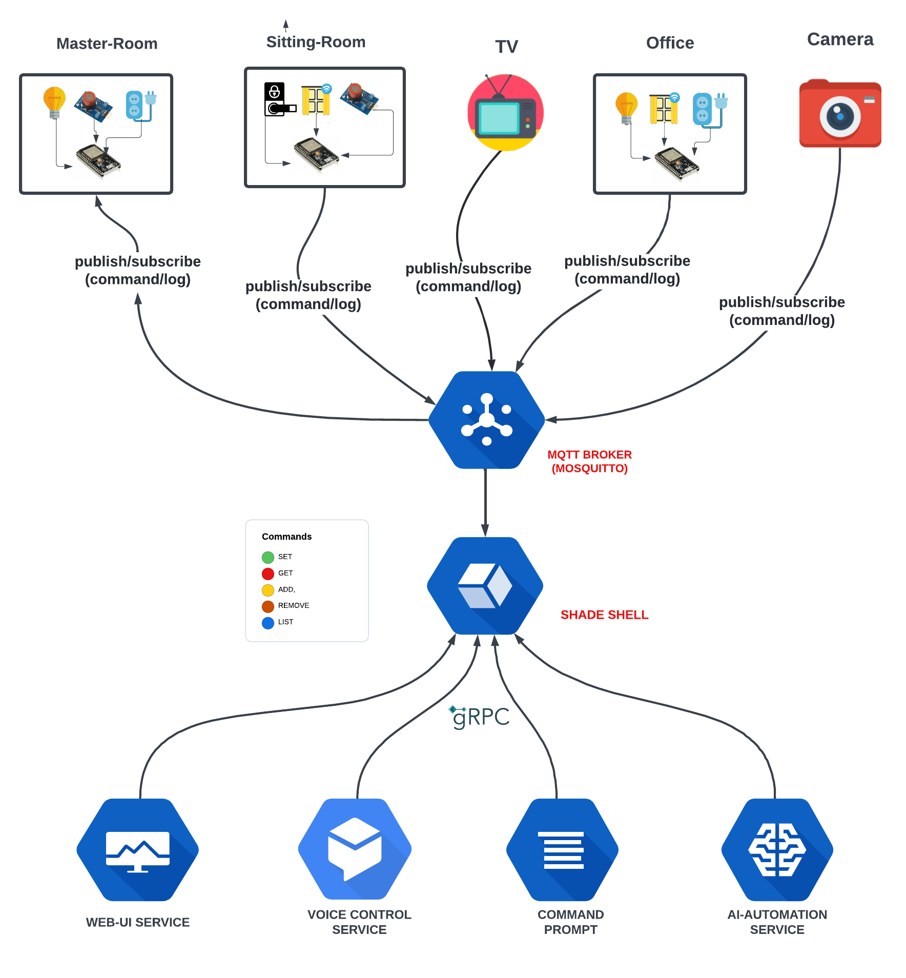 SMART HOME ASSISTANT AND DIGITAL ECO-SYSTEM- SHA-DE