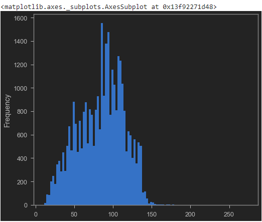 Historgram of the length column