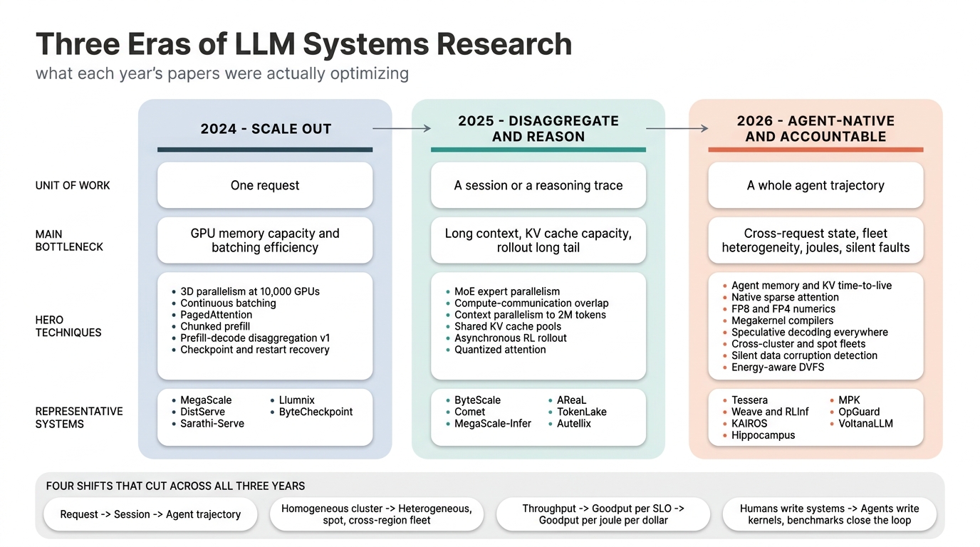 Three eras of LLM systems research