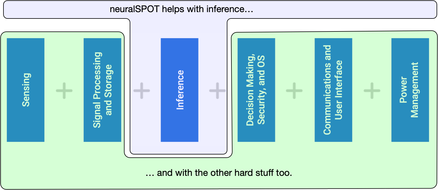 neuralspot helps with the hard stuff