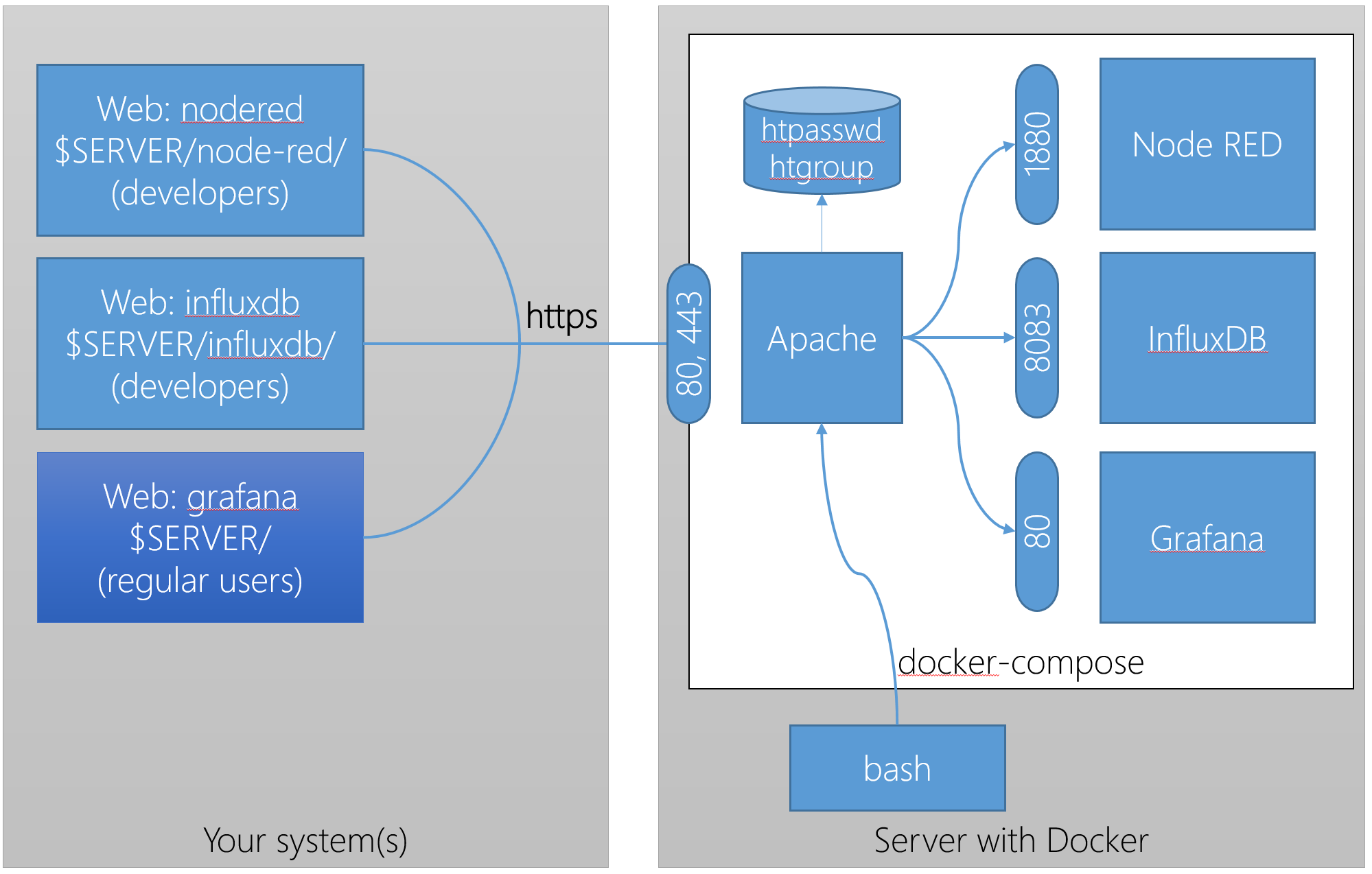 Connection Architecture using SSH