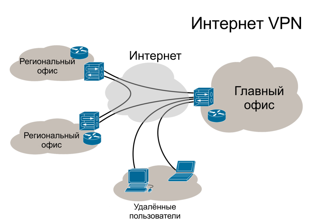 Виртуальная сеть это