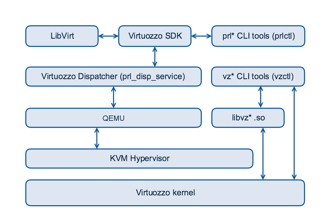 Архитектура Virtuozzo 7