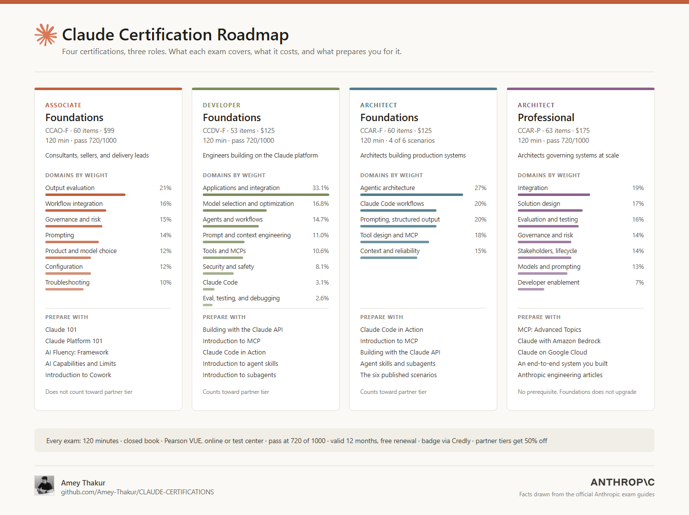 Claude certification roadmap: all four certifications with exam codes, fees, item counts, domain weights, and the courses that prepare for each