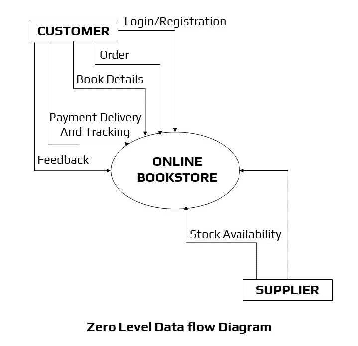Zero Level DFD