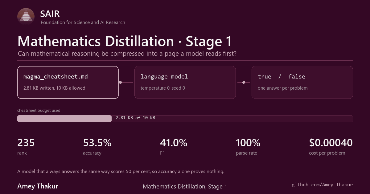 Stage 1: a 2.81 KB cheatsheet within a 10 KB cap, read by a language model at temperature zero returning true or false.