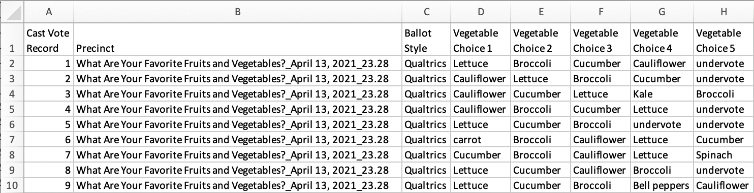 Cast Vote Record table in Choice by Candidate format