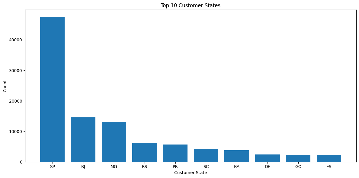 state_distribution