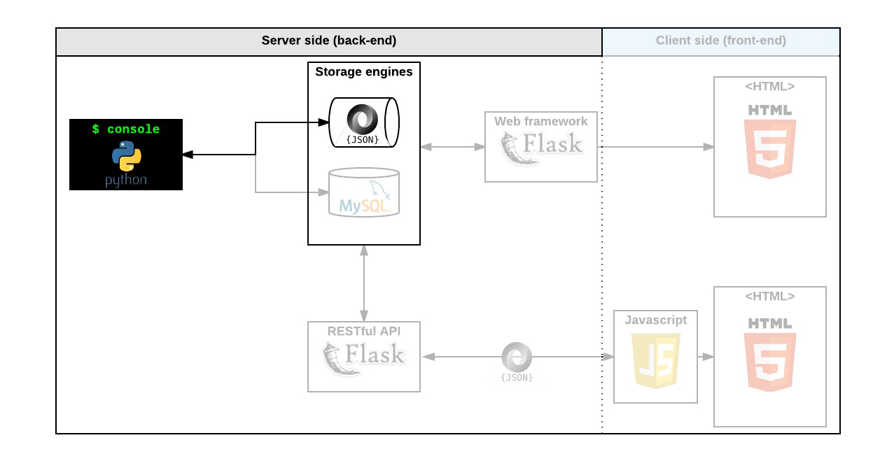 diagram of the console and file_storage engine