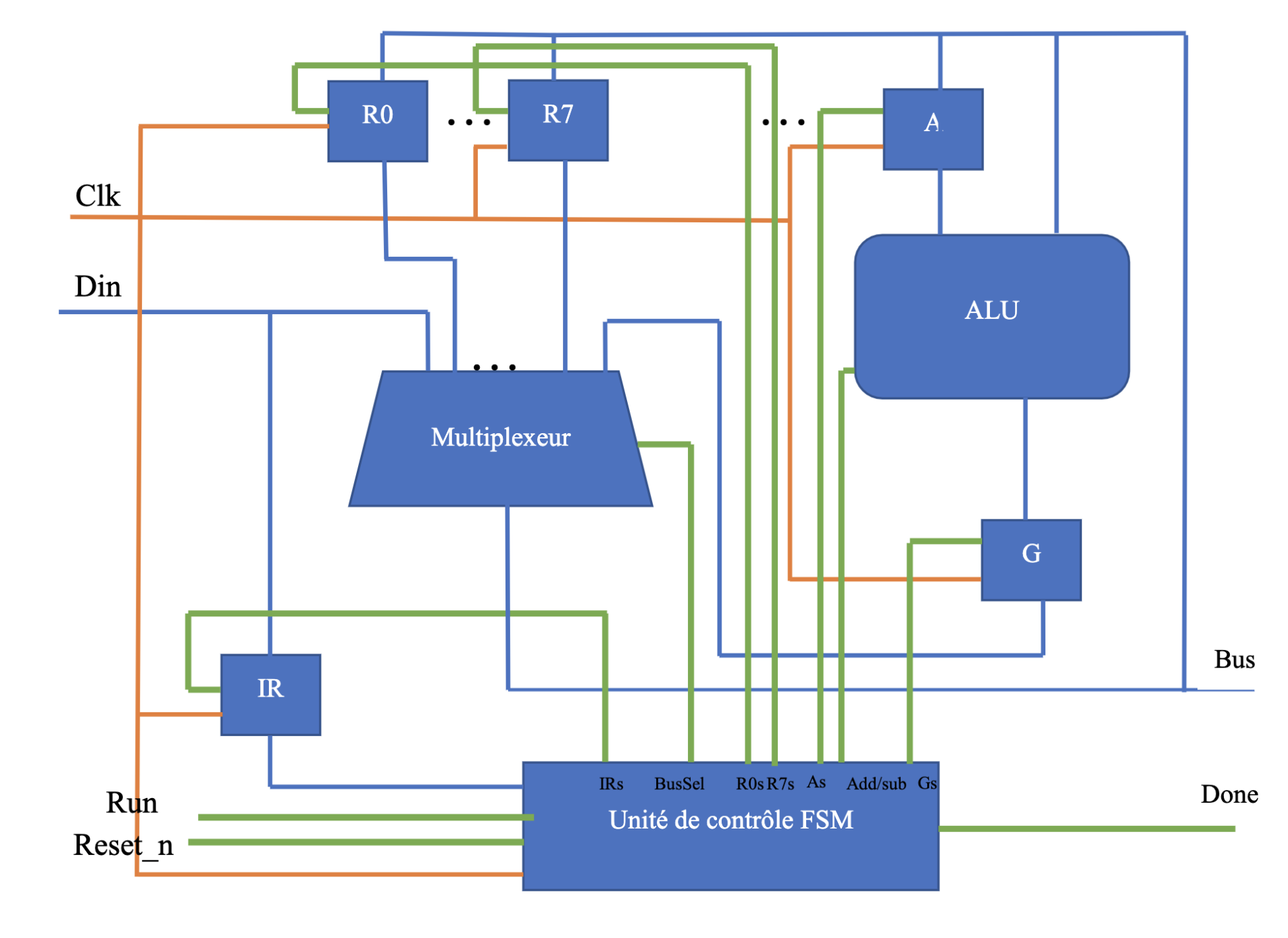 Architecture du CPU 