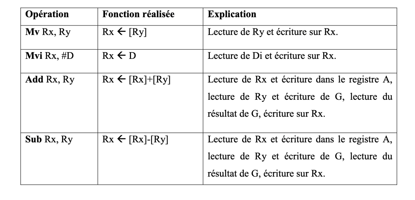 Séquencement des instructions 