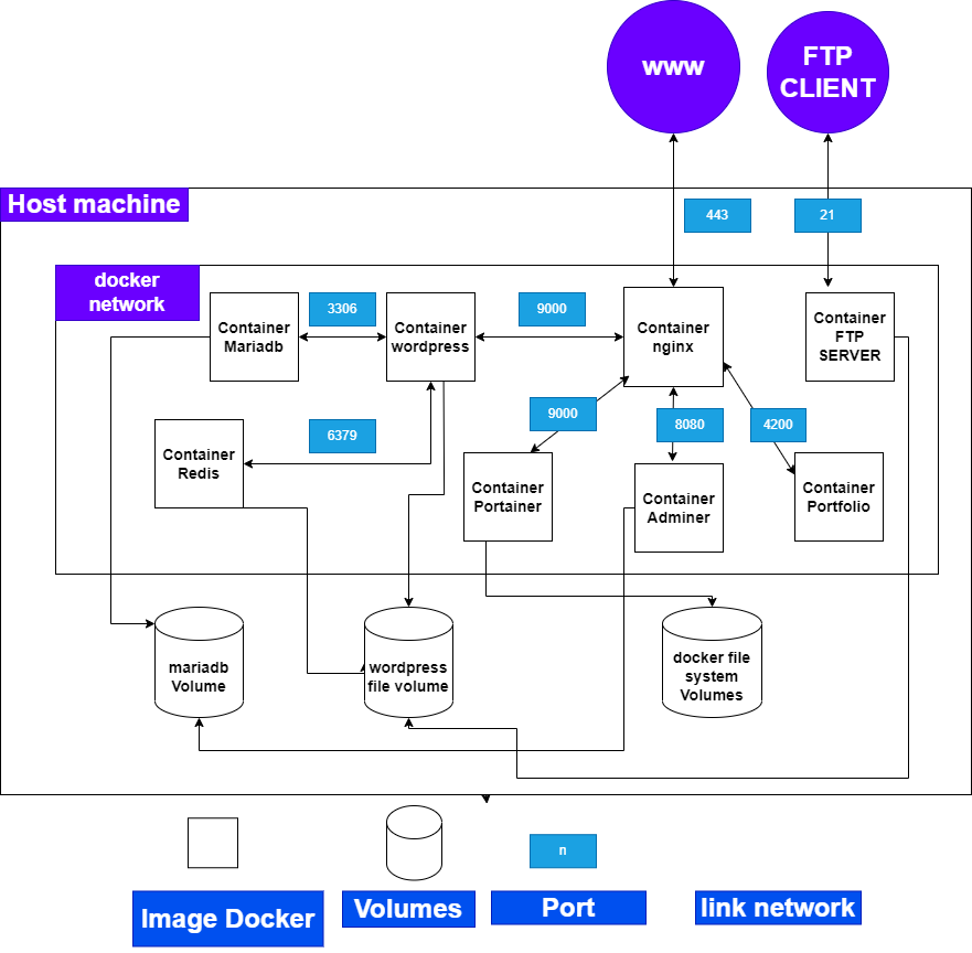 XML Diagram