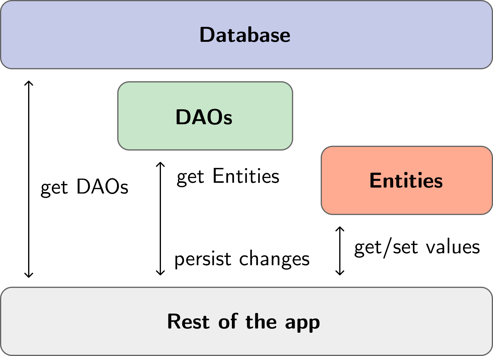 Flat Architecture