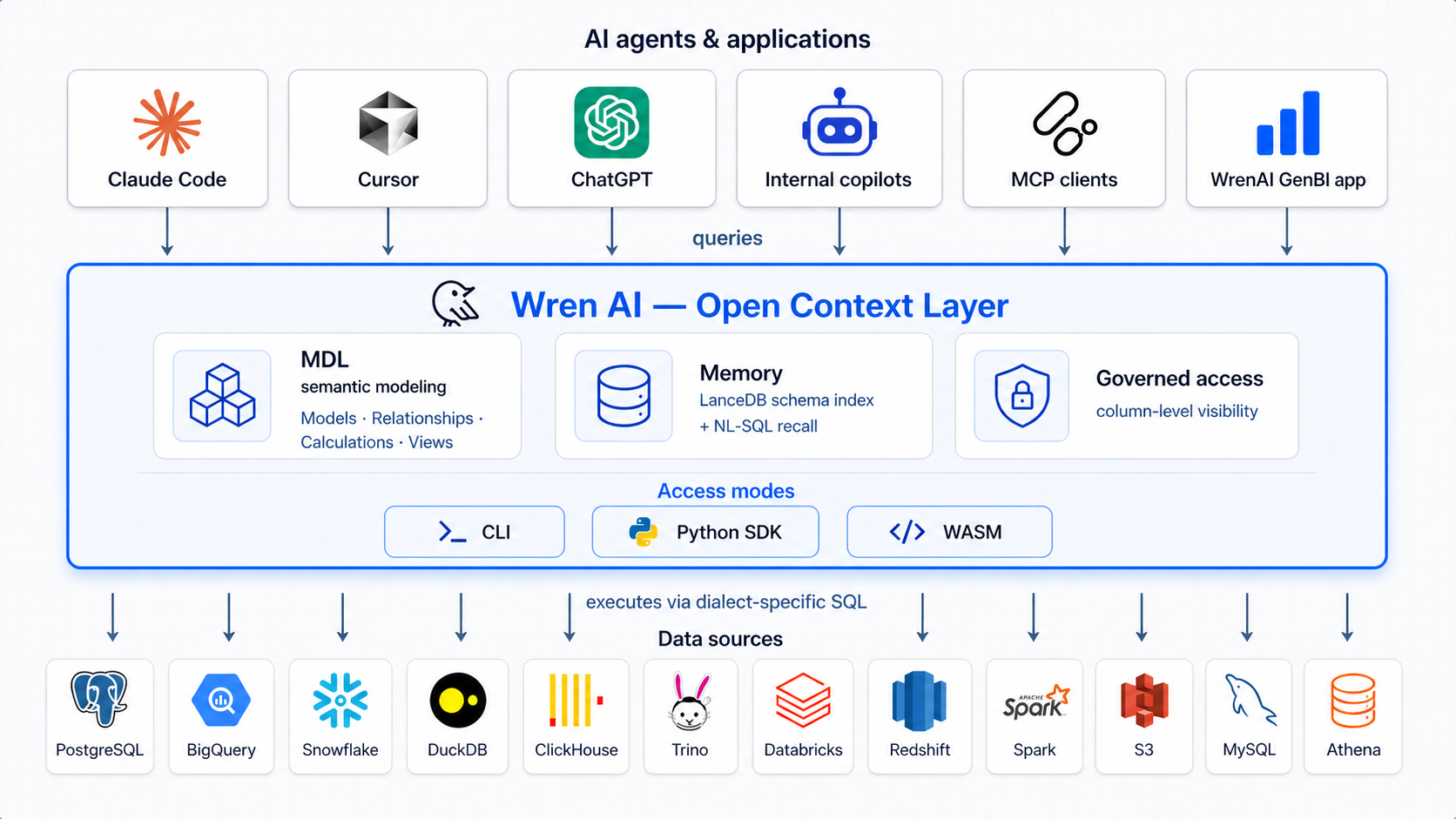Wren AI architecture