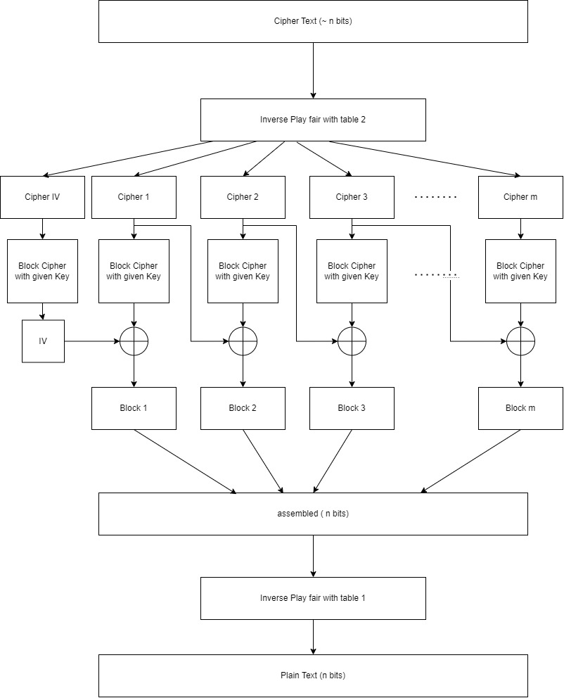 decryption structure