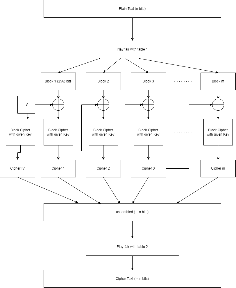 Encryption structure