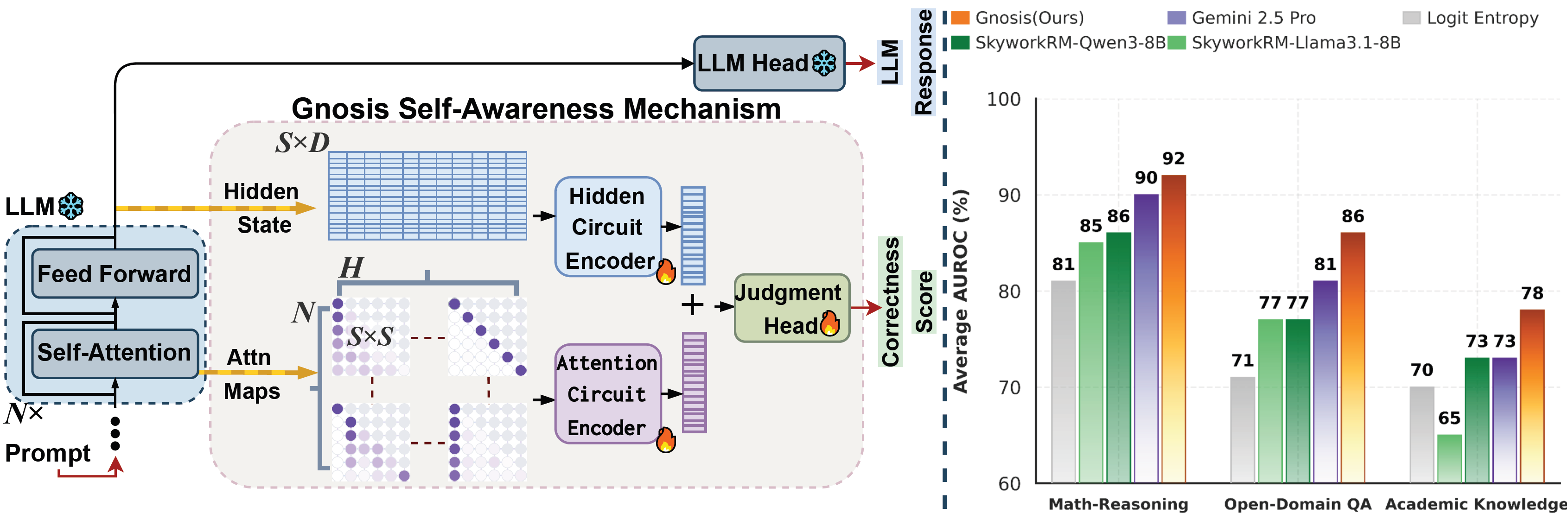 Gnosis Overview Figure