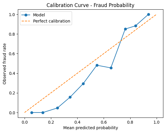 Calibration curve