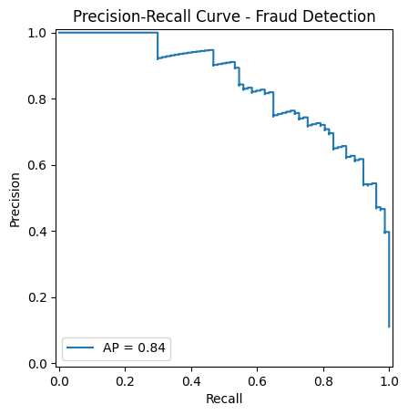 Precision-recall curve