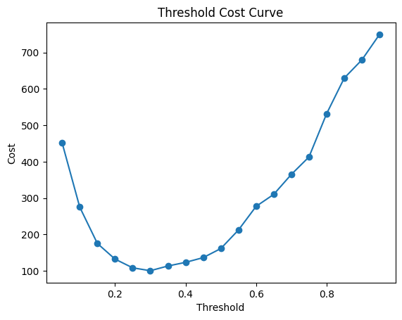 Threshold cost curve