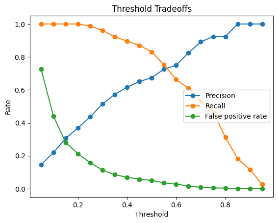 Threshold tradeoffs