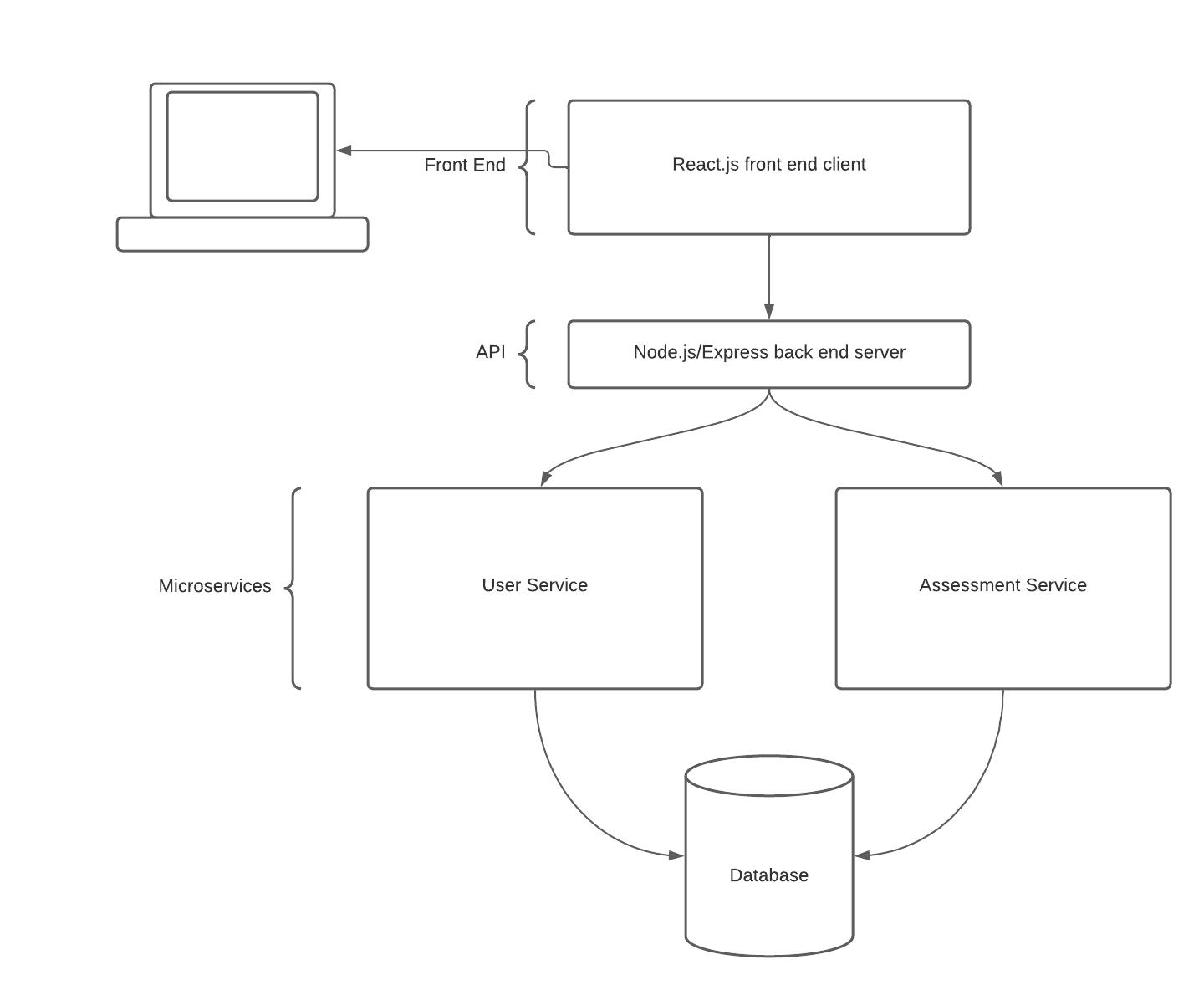 OCAT Sample Architecture