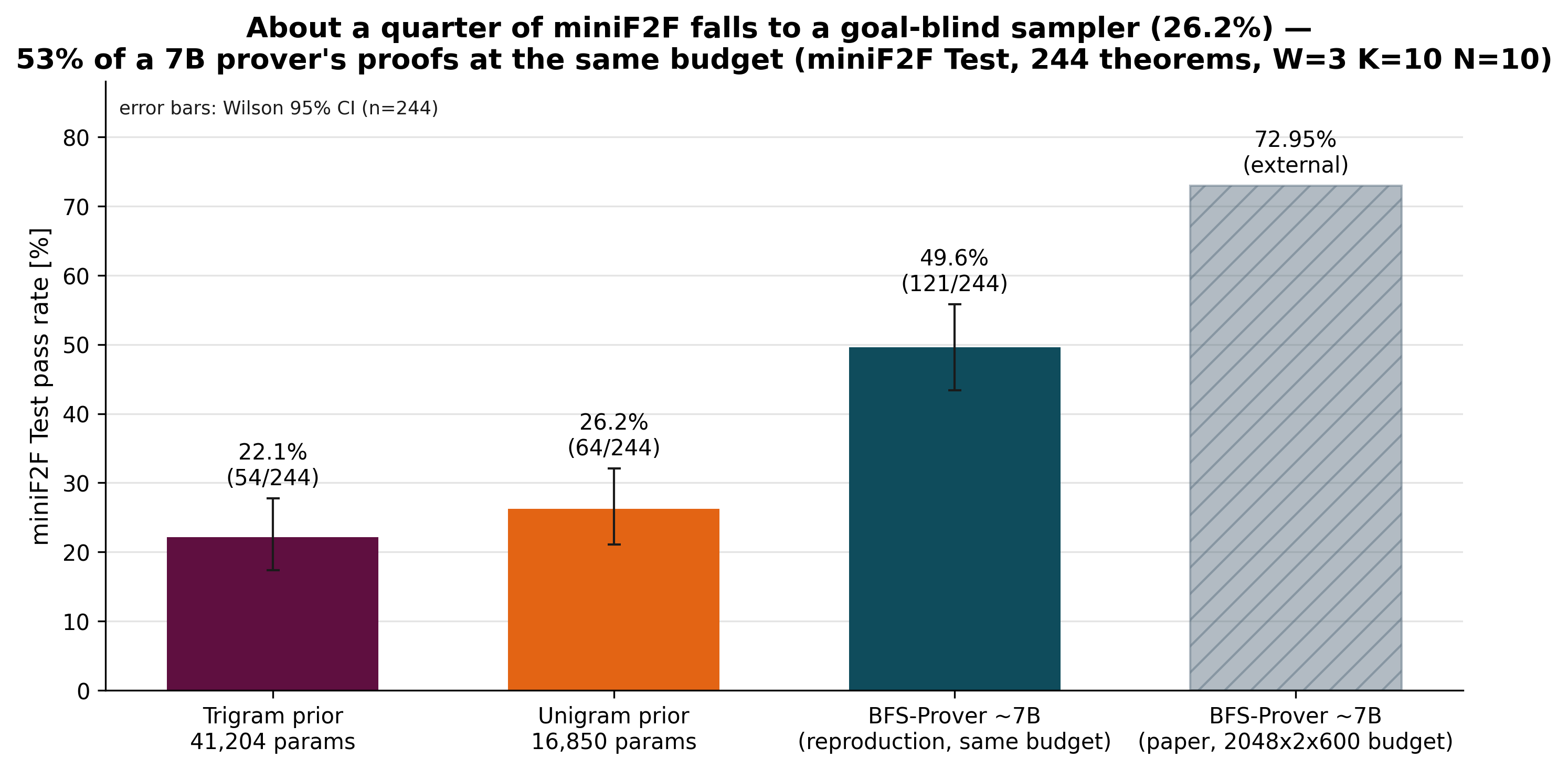 Bar chart: a goal-blind frequency sampler proves 26.2% of miniF2F-test versus 49.6% for a 7B neural prover under the same best-first search budget.
