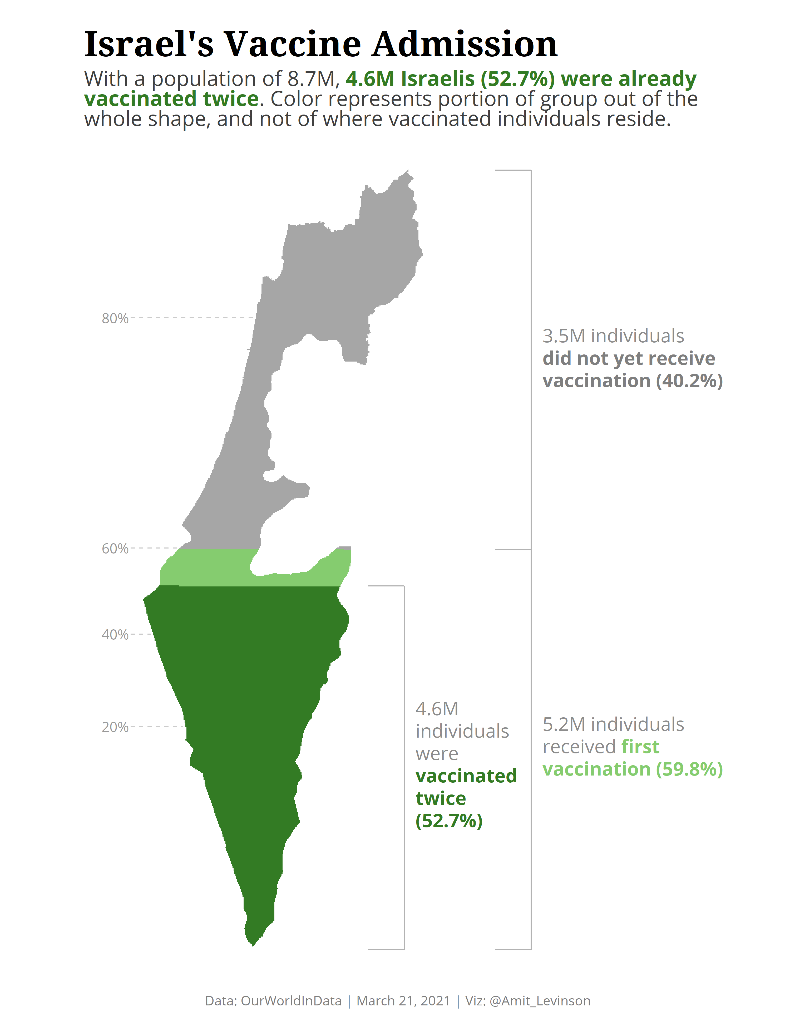 Map of Israel filled with vaccinated individuals as portion