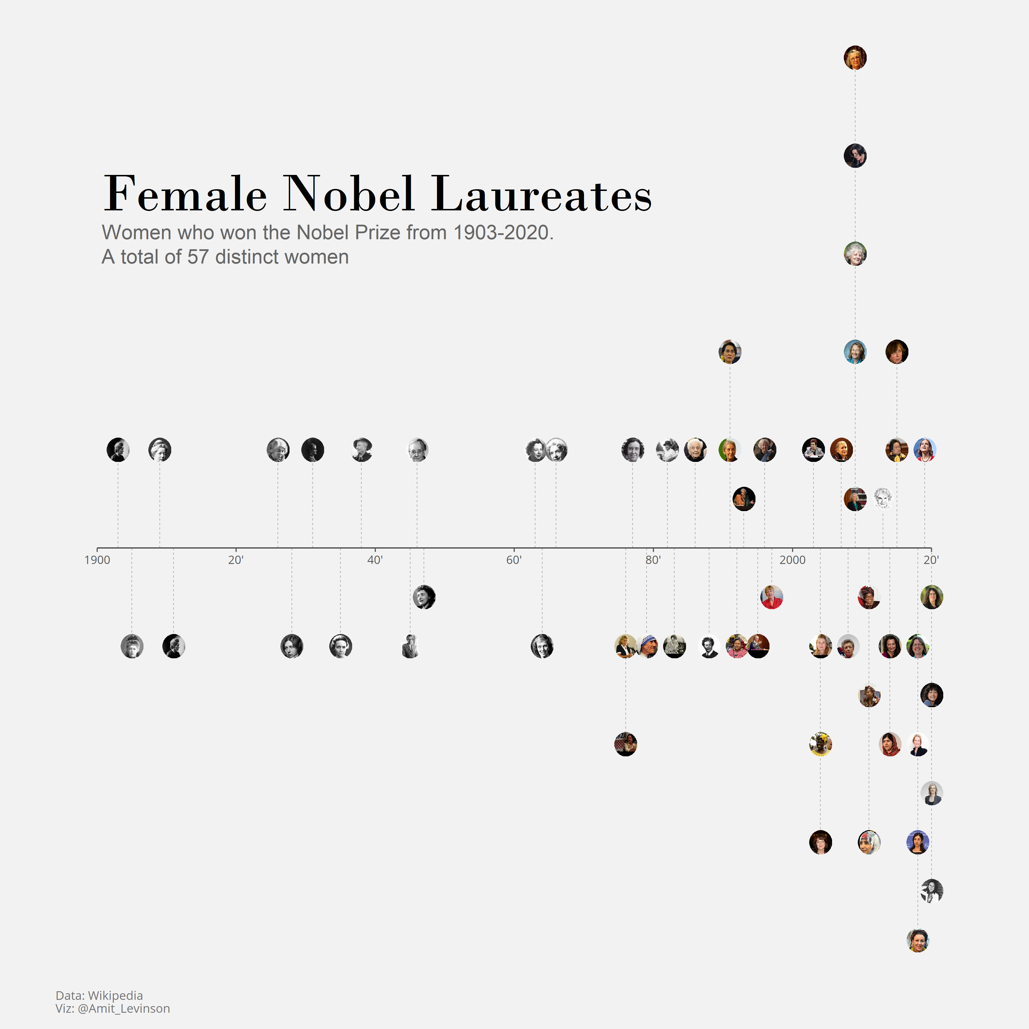 plot of women winning the nobel prize