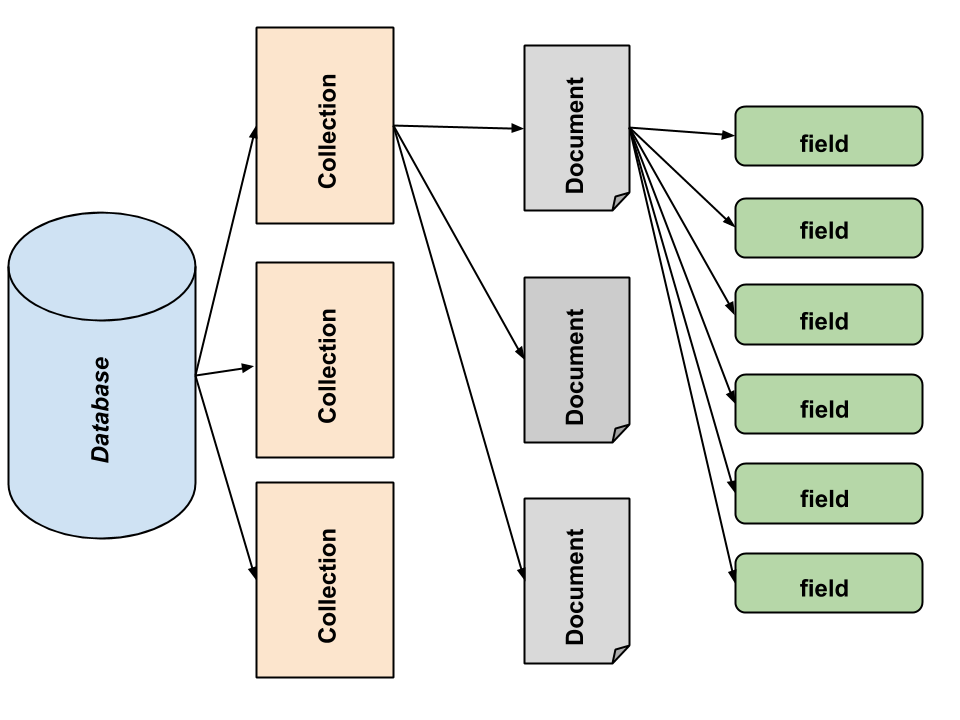 https://raw.githubusercontent.com/AmitThakkar/NoSQL-MongoDB/master/data-modeling.png