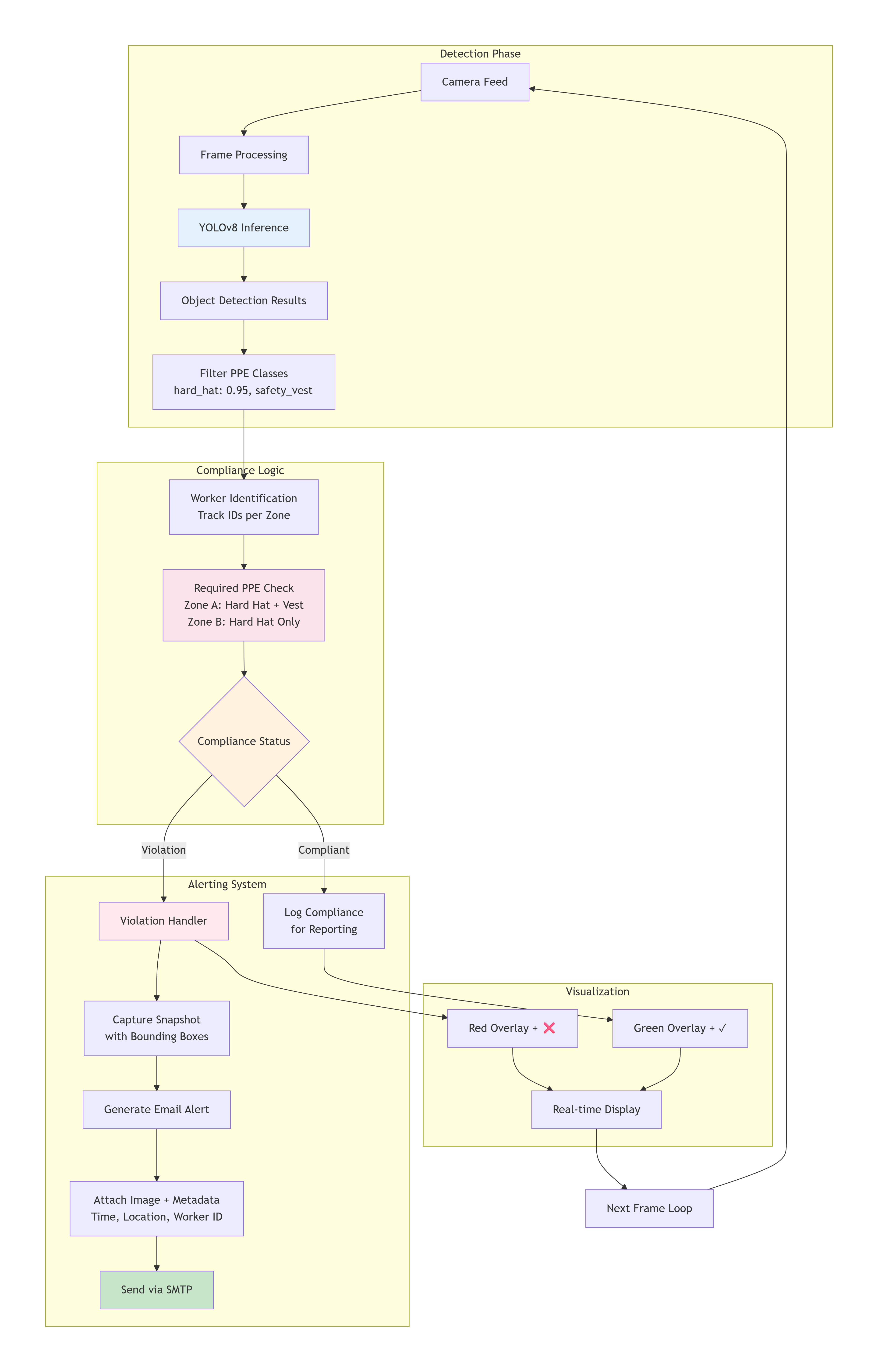 Object Detction flowchart Diagram