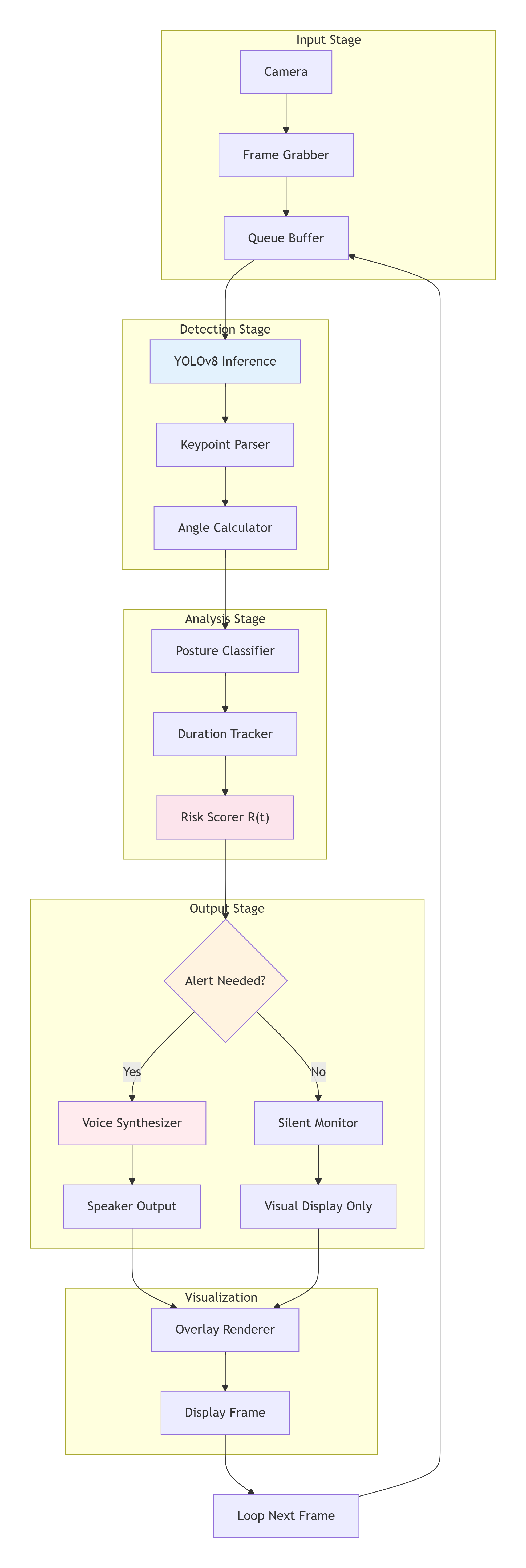 Pose estimation flowchart Diagram