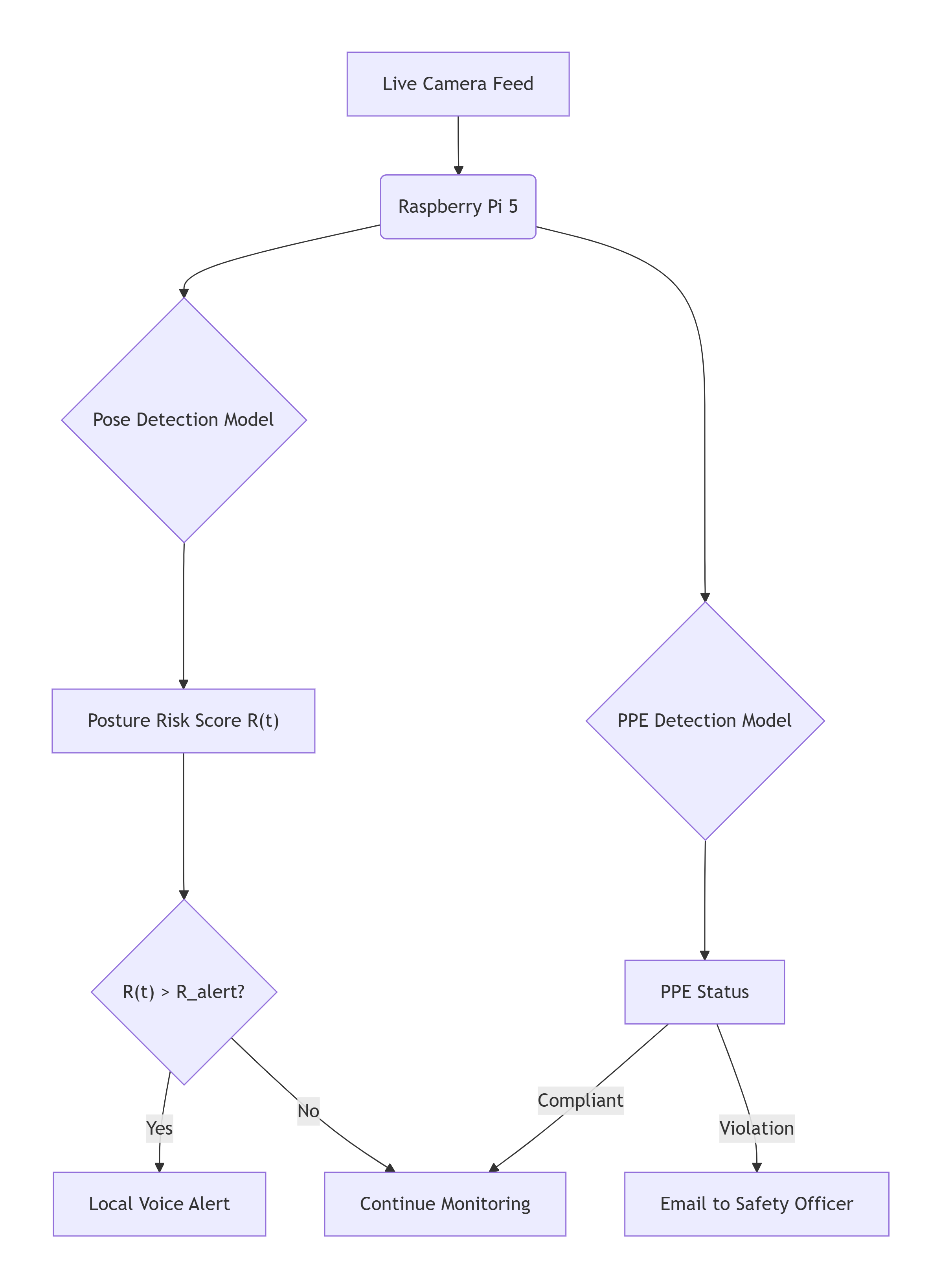 Ergonomic Sentinel Architecture Diagram