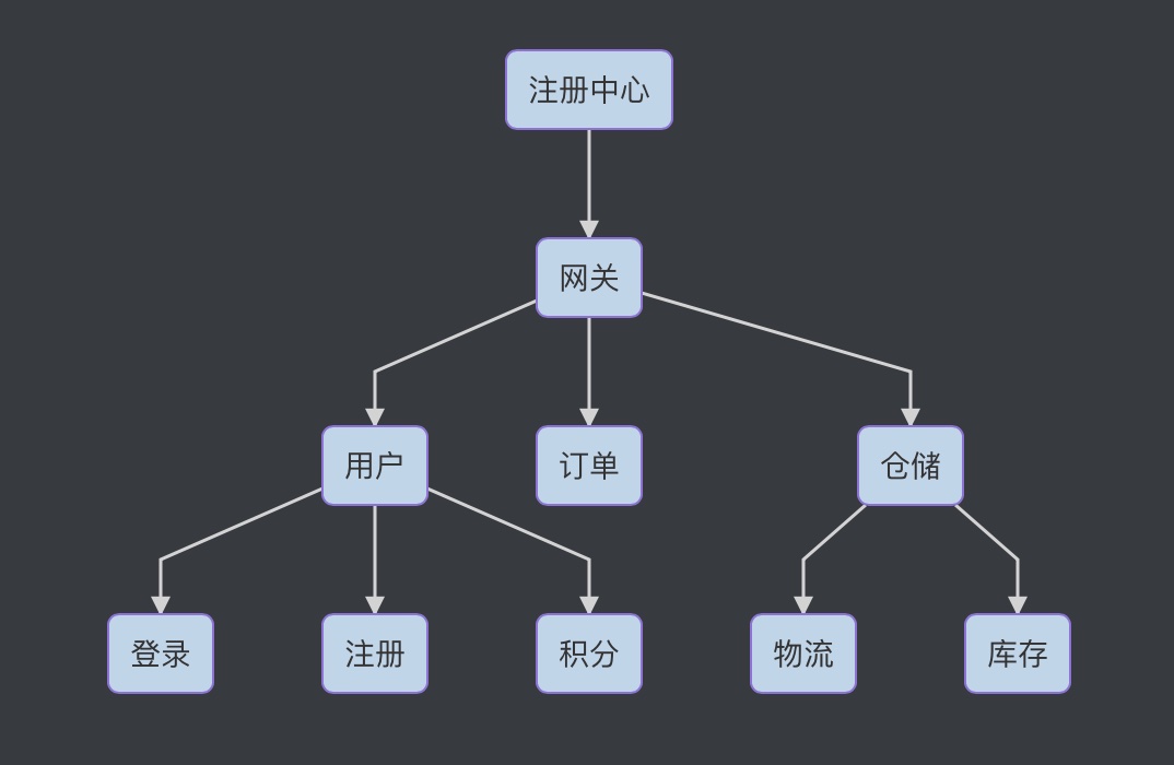 mall 架构图