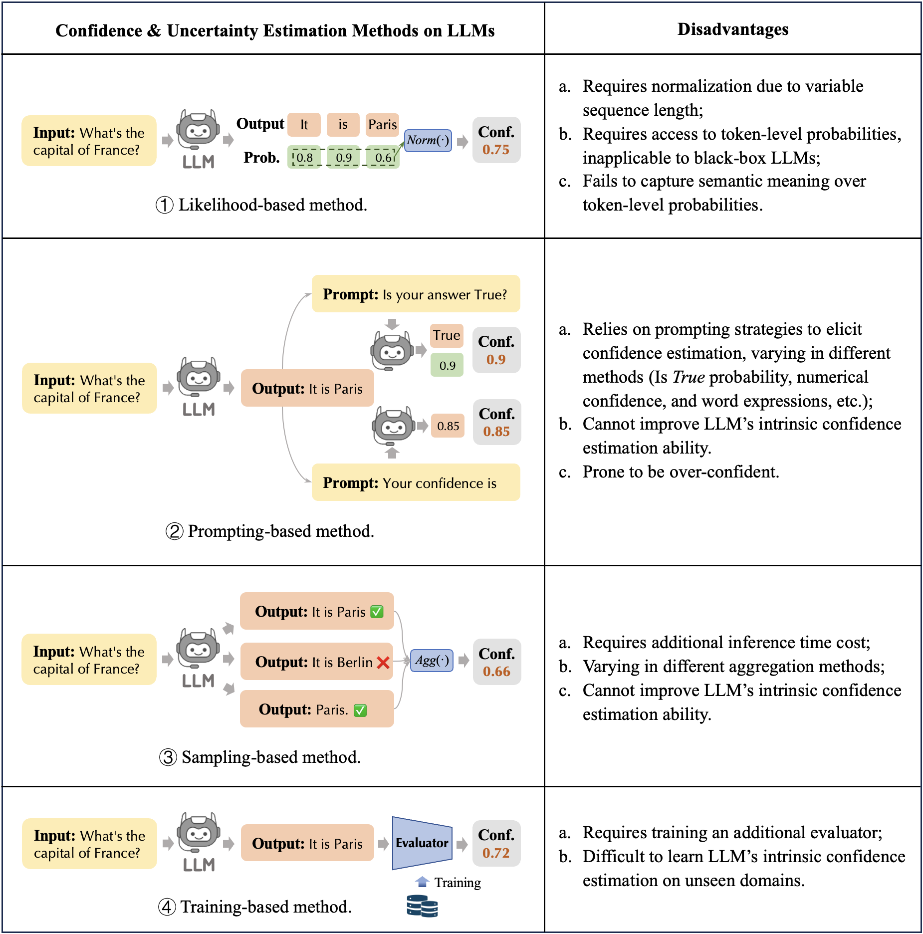 Overview of likelihood-based, prompting-based, sampling-based, and training-based confidence and uncertainty estimation methods and their limitations