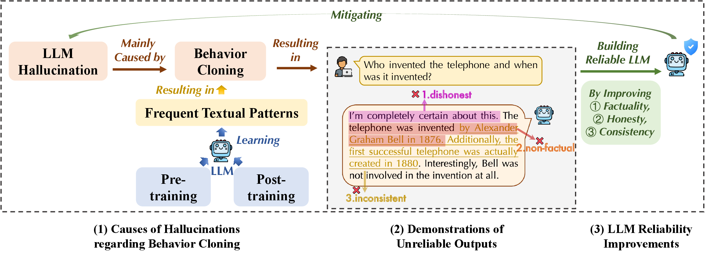A conceptual framework connecting textual pattern learning to unreliable outputs and motivating factuality, honesty, and consistency as complementary objectives.